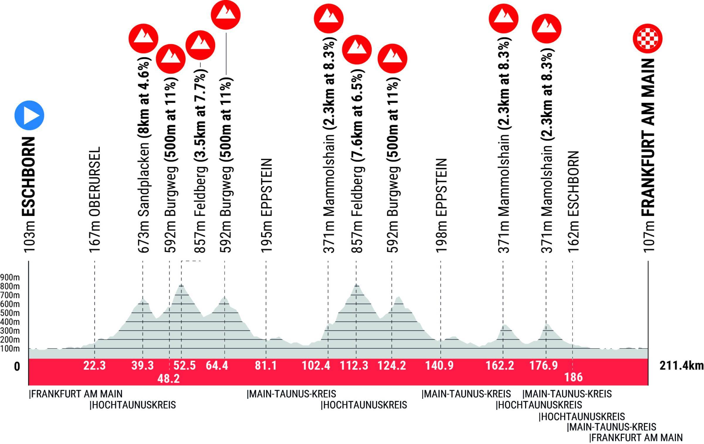 Official Eschborn-Frankfurt 2026 stage profile for Eschborn to Frankfurt.