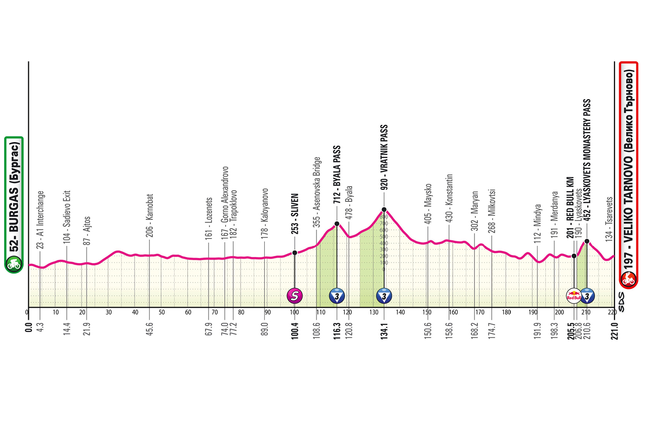 Official Giro d'Italia 2026 stage 2 profile for Burgas to Veliko Tarnovo.