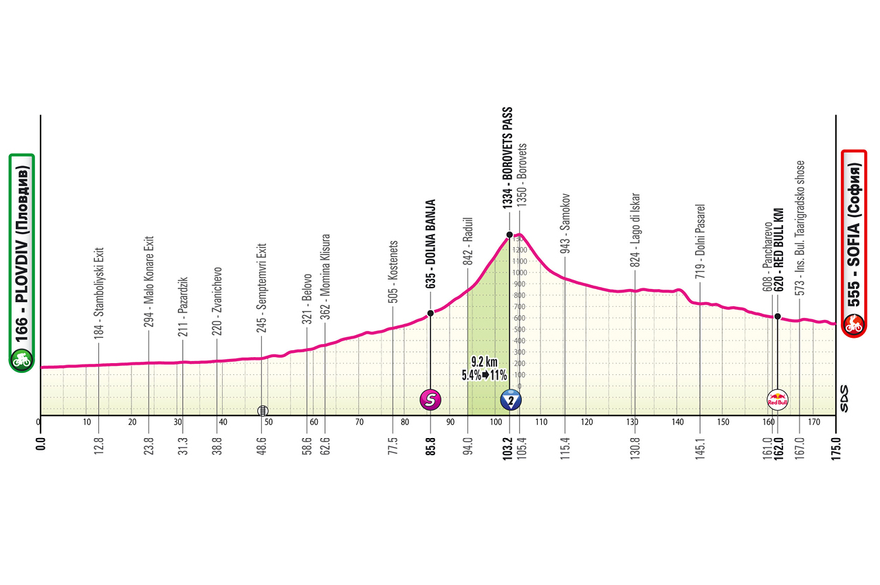 Official Giro d'Italia 2026 stage 3 profile for Plovdiv to Sofia.