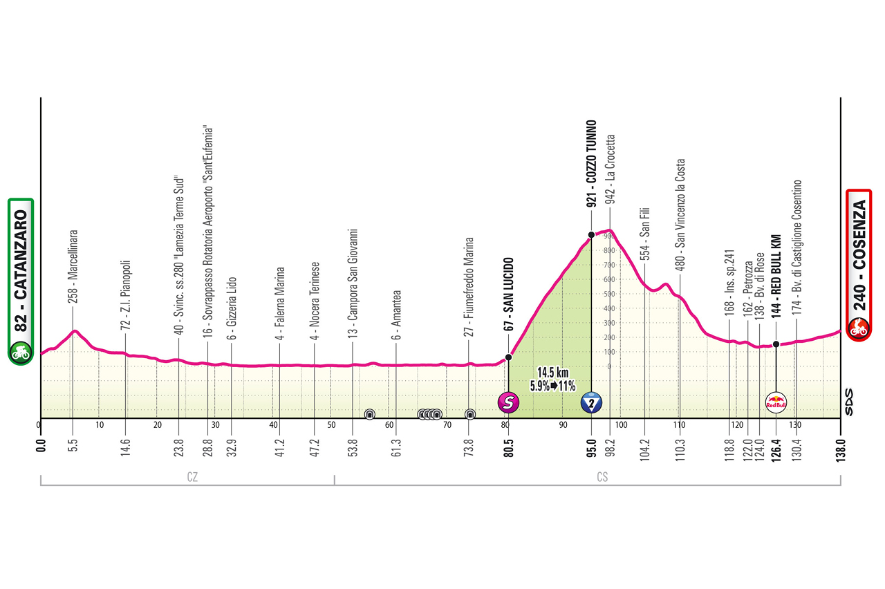 Official Giro d'Italia 2026 stage 4 profile for Catanzaro to Cosenza.