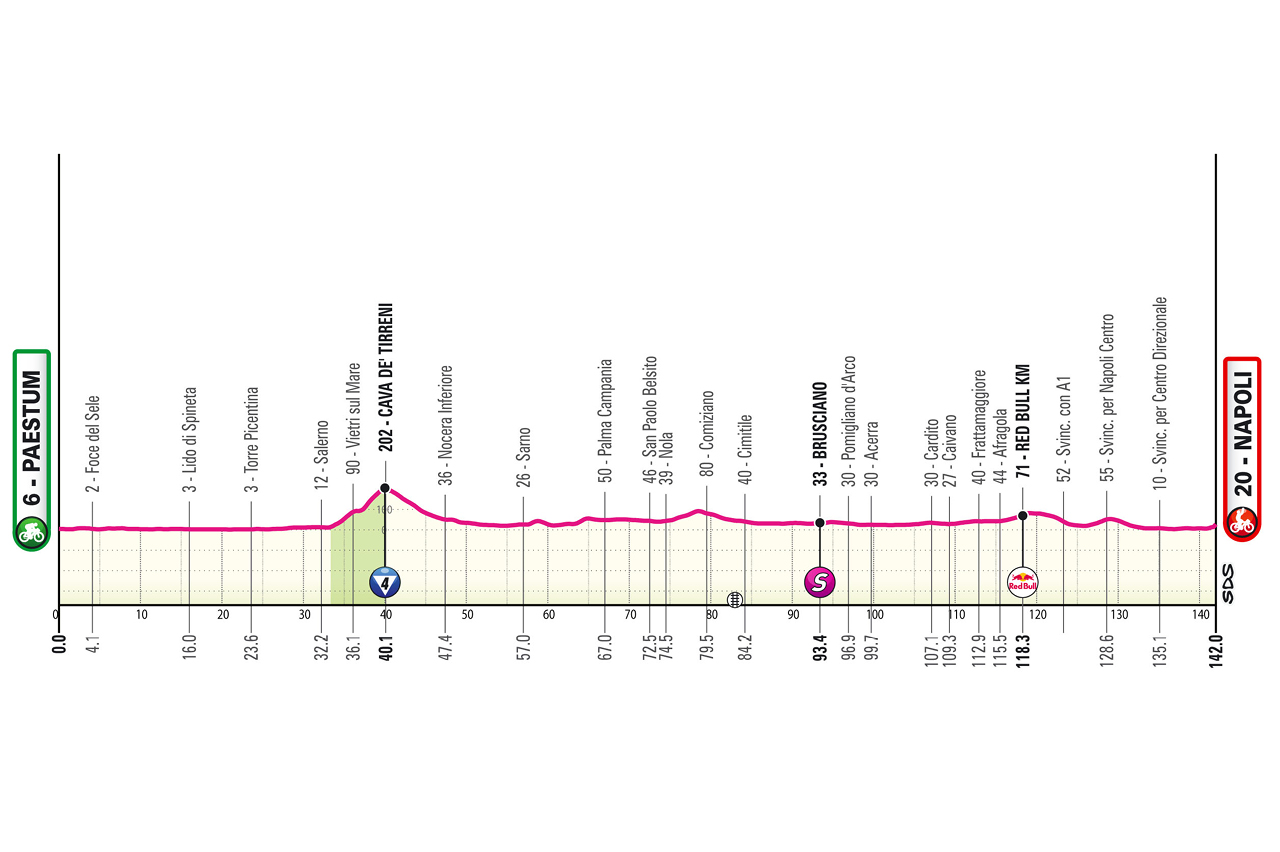 Official Giro d'Italia 2026 stage 6 profile for Paestum to Napoli.