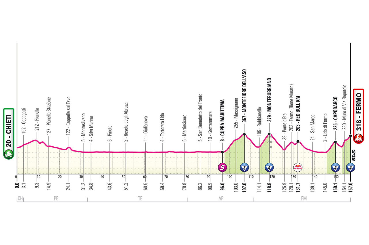 Official Giro d'Italia 2026 stage 8 profile for Chieti to Fermo.