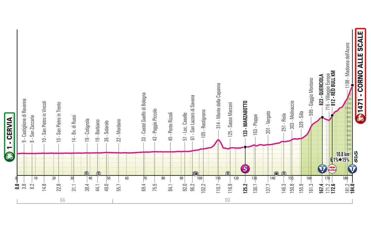 Official Giro d'Italia 2026 stage 9 profile for Cervia to Corno alle Scale.