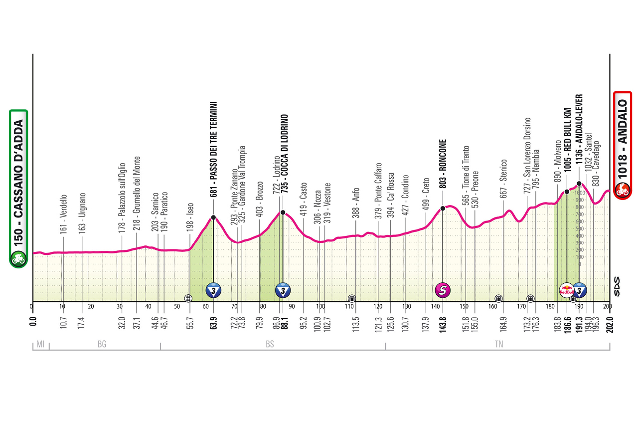 Official Giro d'Italia 2026 stage 17 profile for Cassano d'Adda to Andalo.