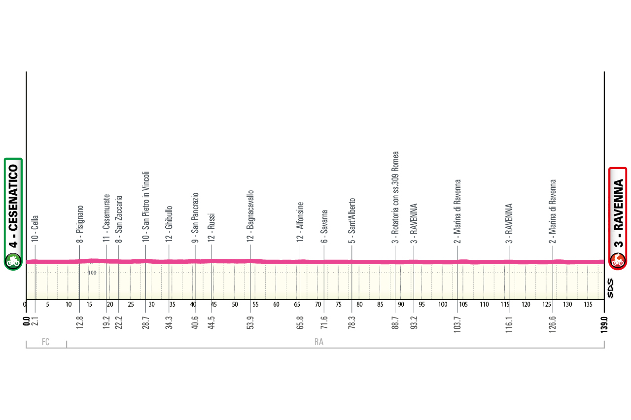 Official Giro d'Italia Women 2026 stage 1 profile for Cesenatico to Ravenna.