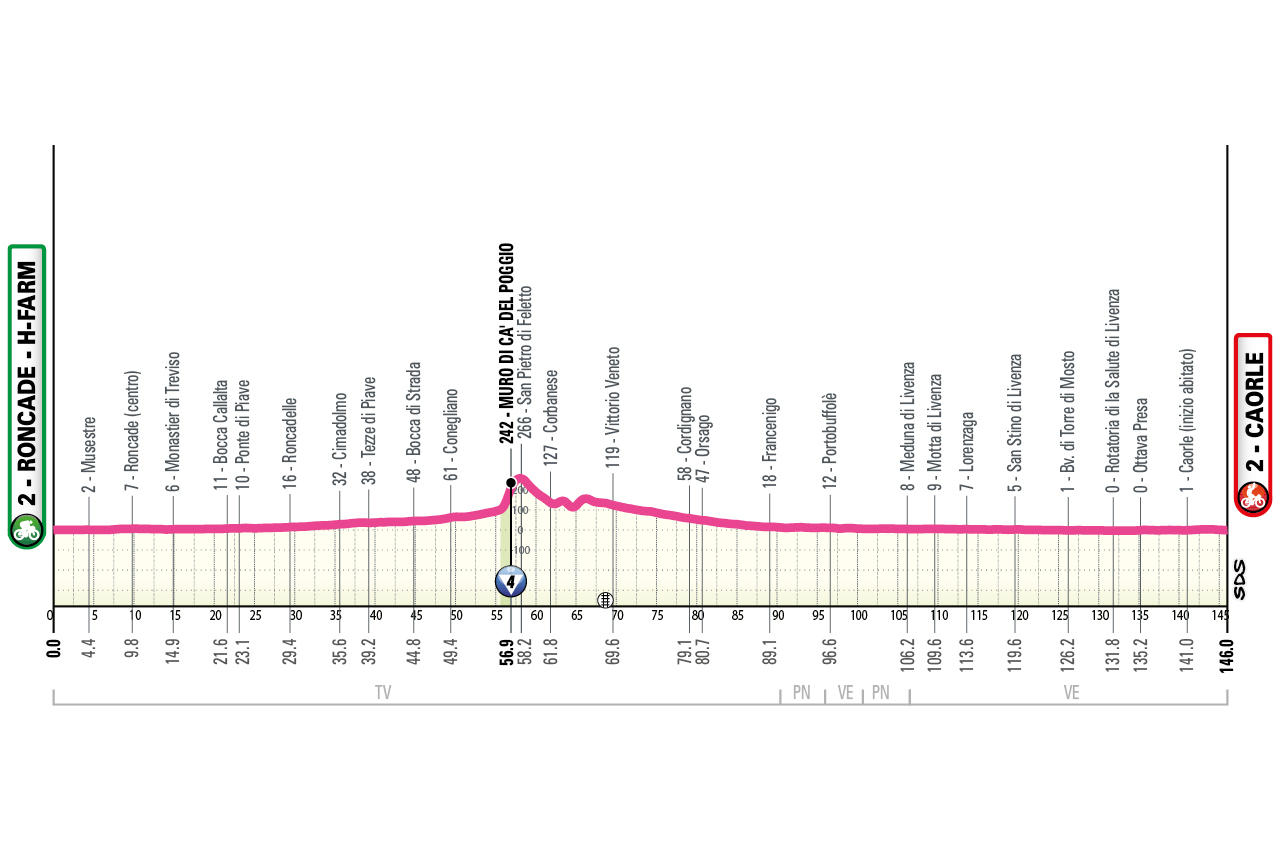 Official Giro d'Italia Women 2026 stage 2 profile for Roncade to Caorle.