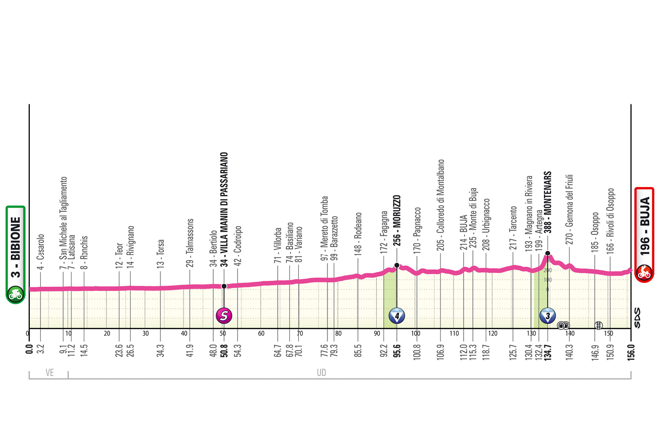 Official Giro d'Italia Women 2026 stage 3 profile for Bibione to Buja.
