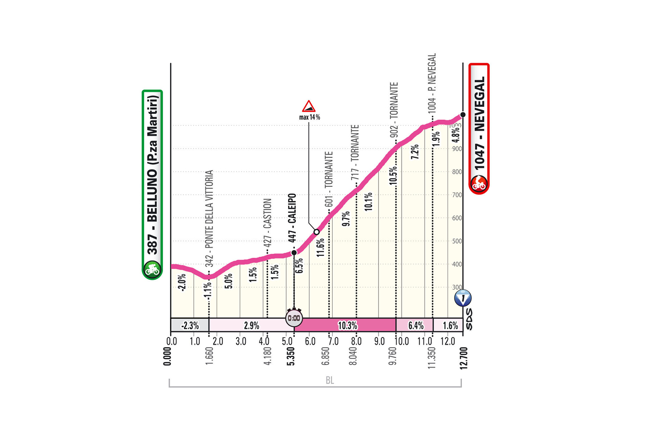 Official Giro d'Italia Women 2026 stage 4 profile for Belluno to Nevegal Tudor ITT.