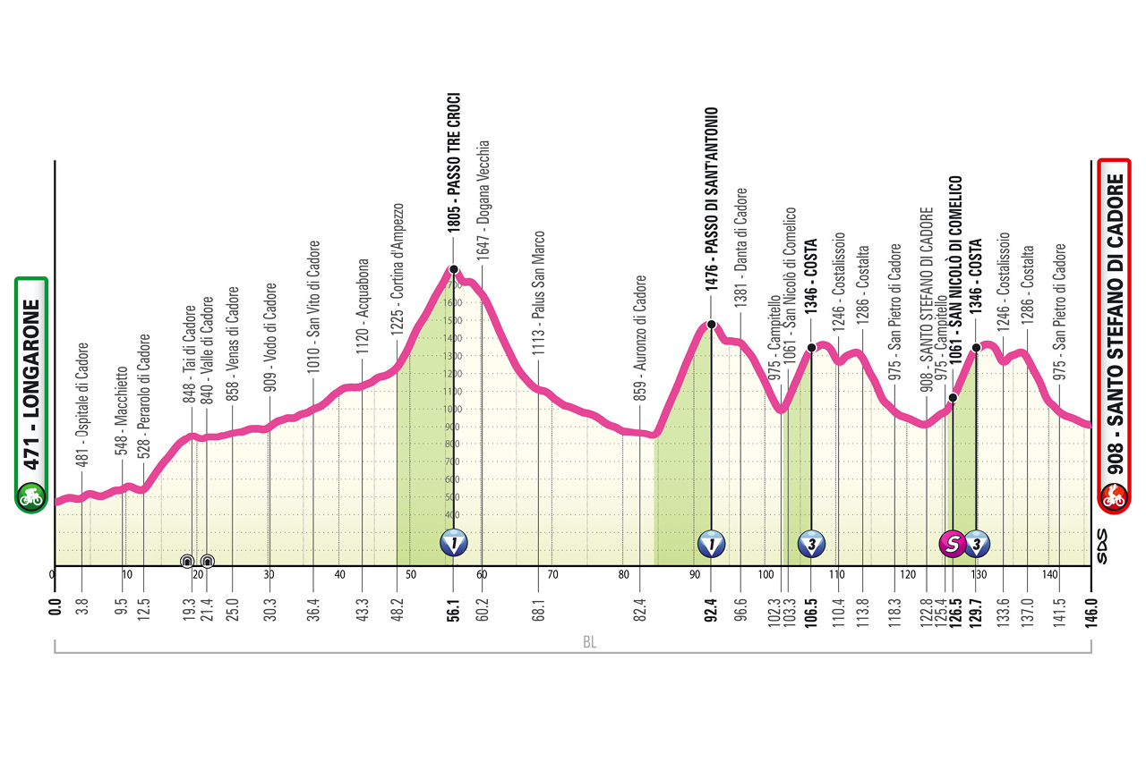 Official Giro d'Italia Women 2026 stage 5 profile for Longarone to Santo Stefano di Cadore.