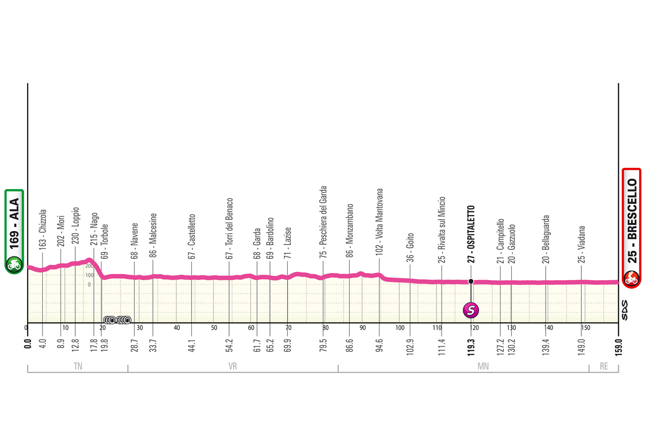 Official Giro d'Italia Women 2026 stage 6 profile for Ala to Brescello.