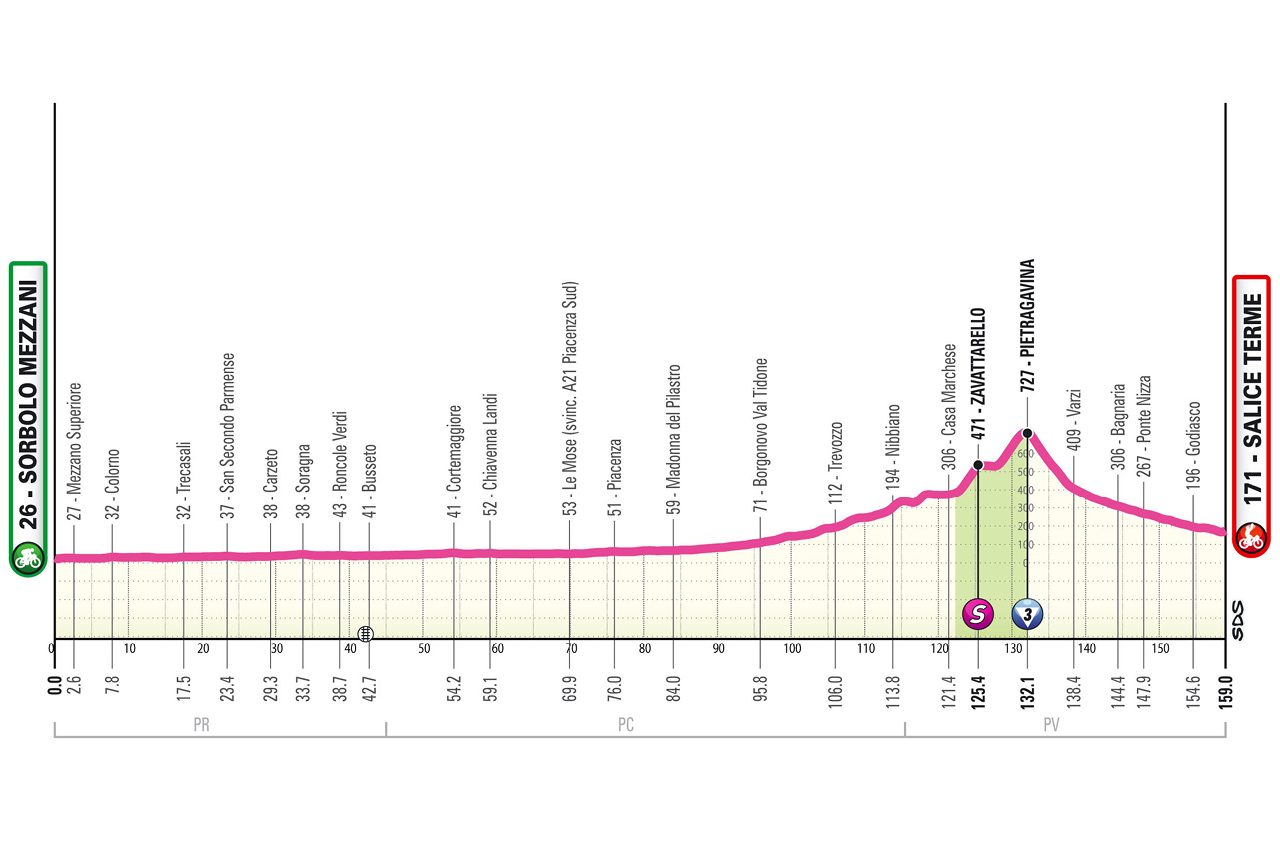 Official Giro d'Italia Women 2026 stage 7 profile for Sorbolo Mezzani to Salice Terme.