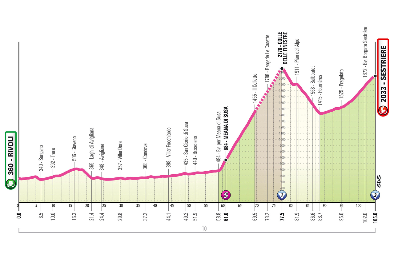 Official Giro d'Italia Women 2026 stage 8 profile for Rivoli to Sestriere.
