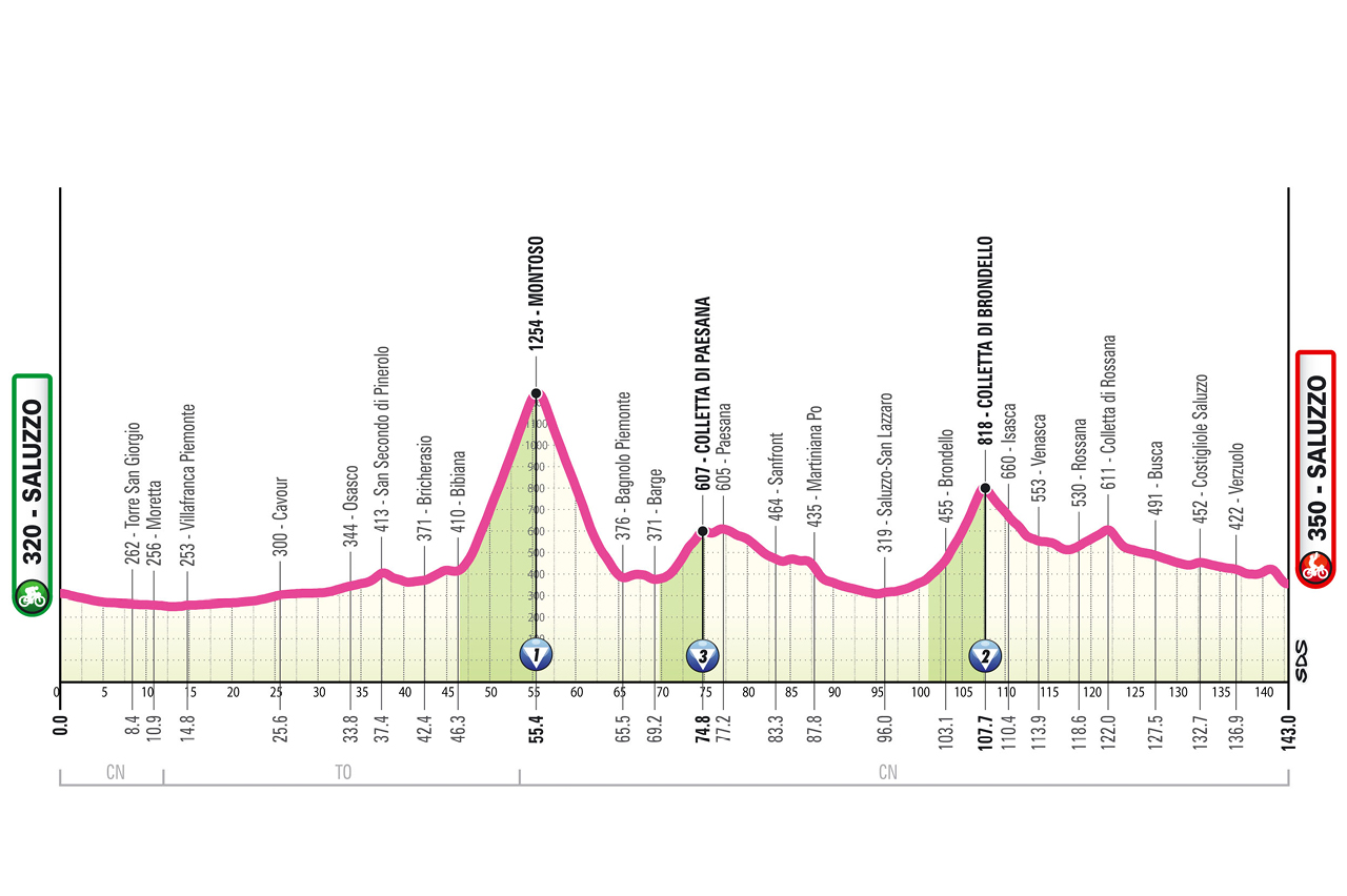 Official Giro d'Italia Women 2026 stage 9 profile for Saluzzo to Saluzzo.