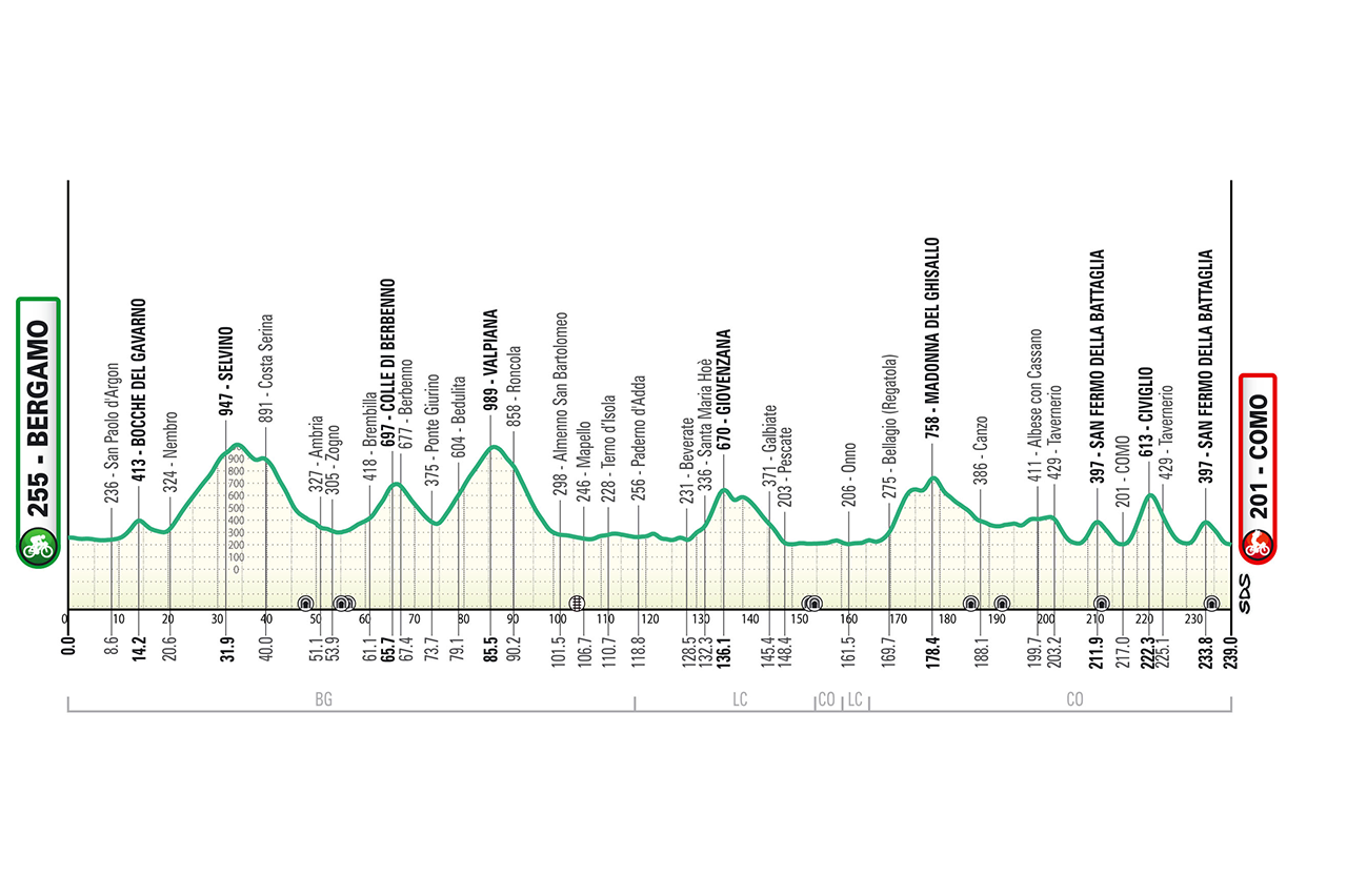 Official Il Lombardia 2026 route profile for Bergamo to Como.