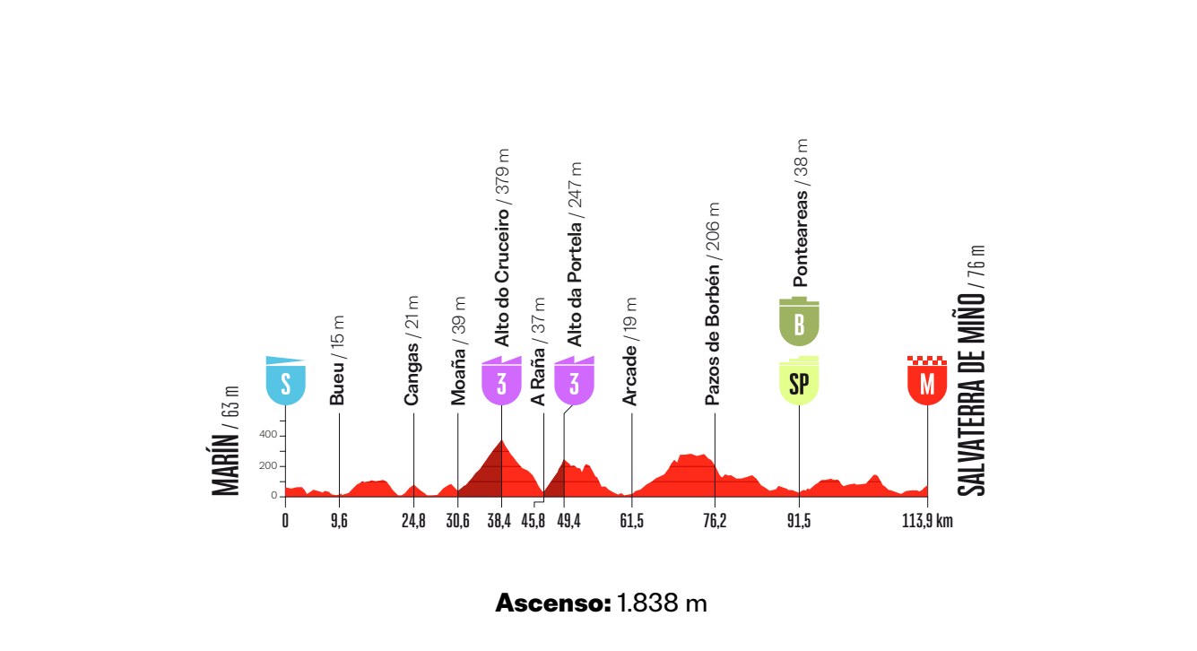 Official La Vuelta Femenina 2026 Stage 1 profile from Marín to Salvaterra de Miño.