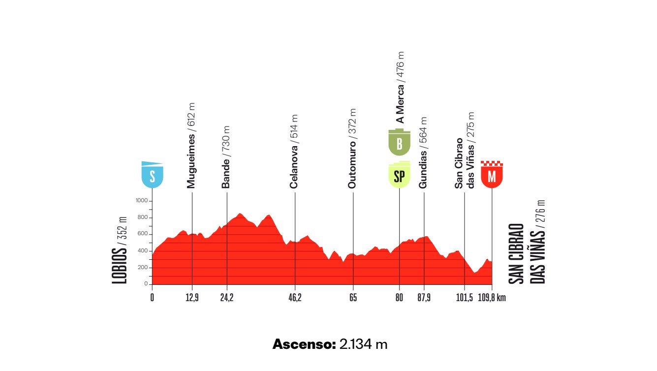 Official La Vuelta Femenina 2026 Stage 2 profile from Lobios to San Cibrao das Viñas.