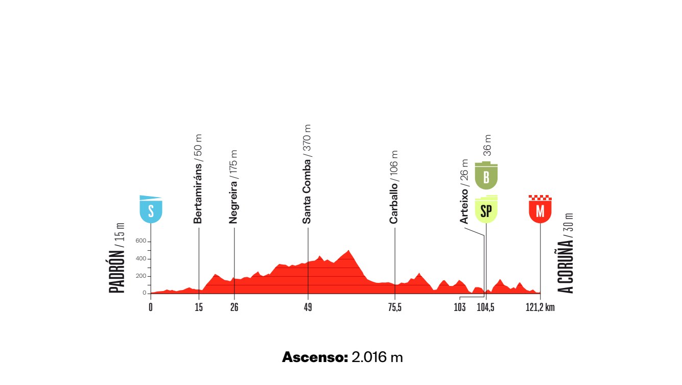 Official La Vuelta Femenina 2026 Stage 3 profile from Padrón to A Coruña.
