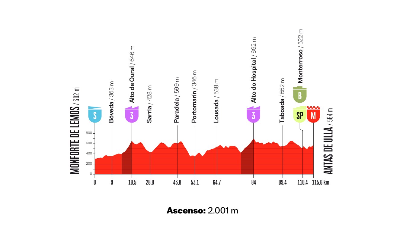Official La Vuelta Femenina 2026 Stage 4 profile from Monforte de Lemos to Antas de Ulla.