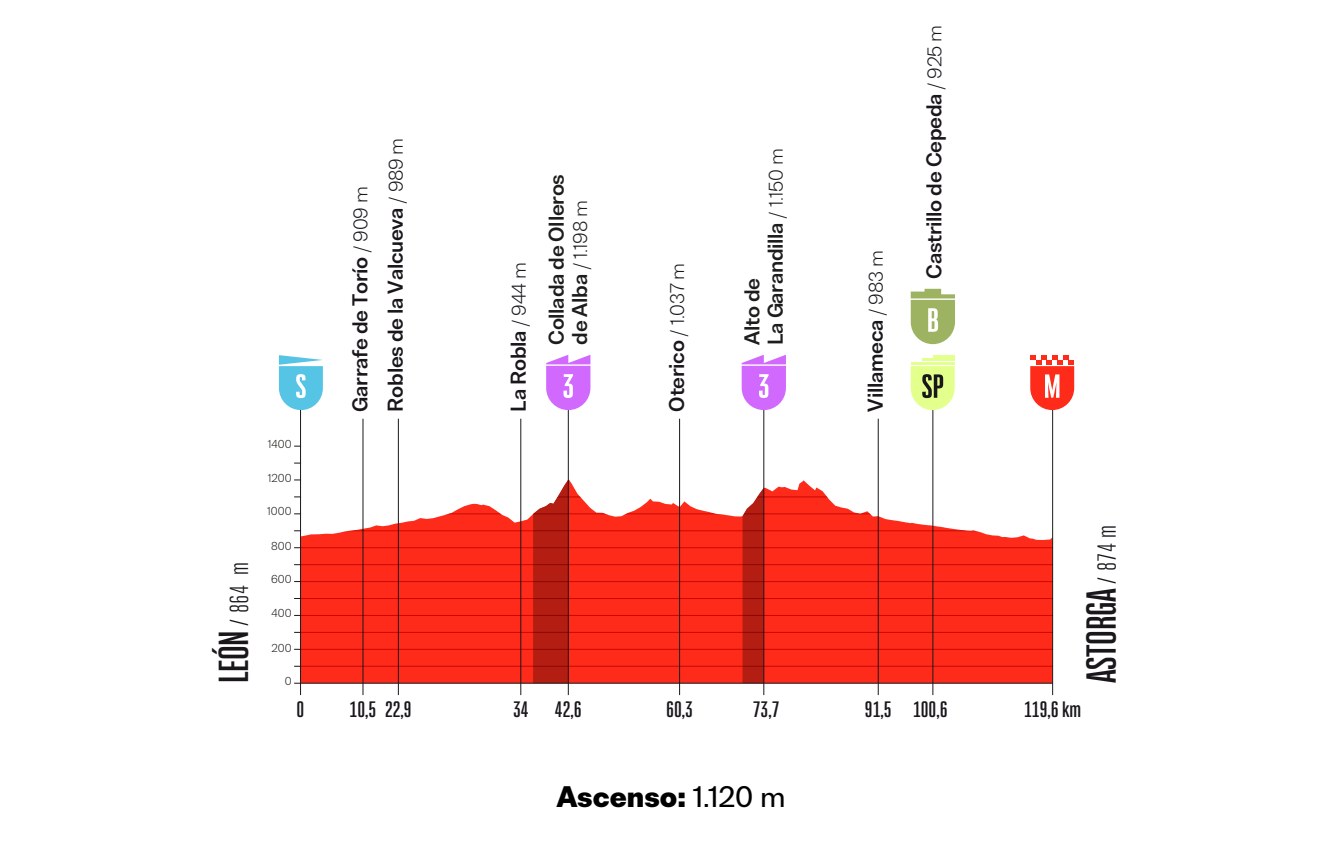 Official La Vuelta Femenina 2026 Stage 5 profile from León to Astorga.
