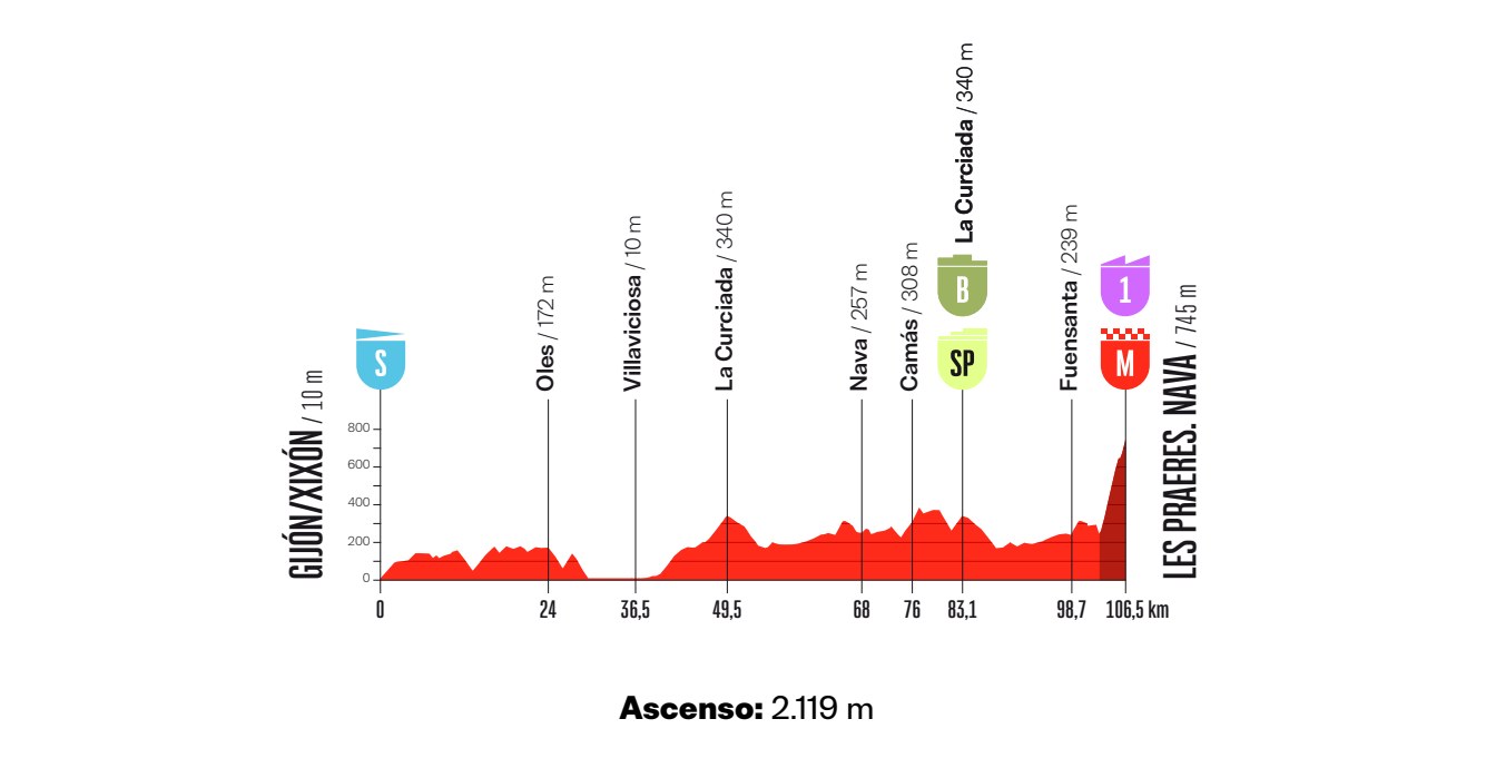 Official La Vuelta Femenina 2026 Stage 6 profile from Gijón/Xixón to Les Praeres. Nava.