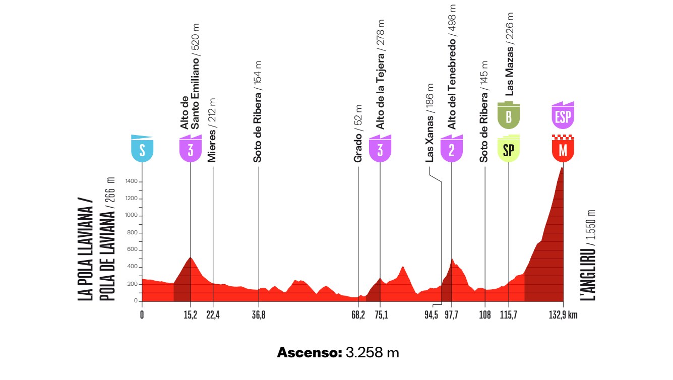 Official La Vuelta Femenina 2026 Stage 7 profile from La Pola Llaviana/Pola de Laviana to L'Angliru.
