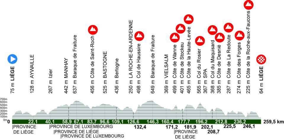 Official Liège-Bastogne-Liège 2026 stage profile for Liège to Liège.
