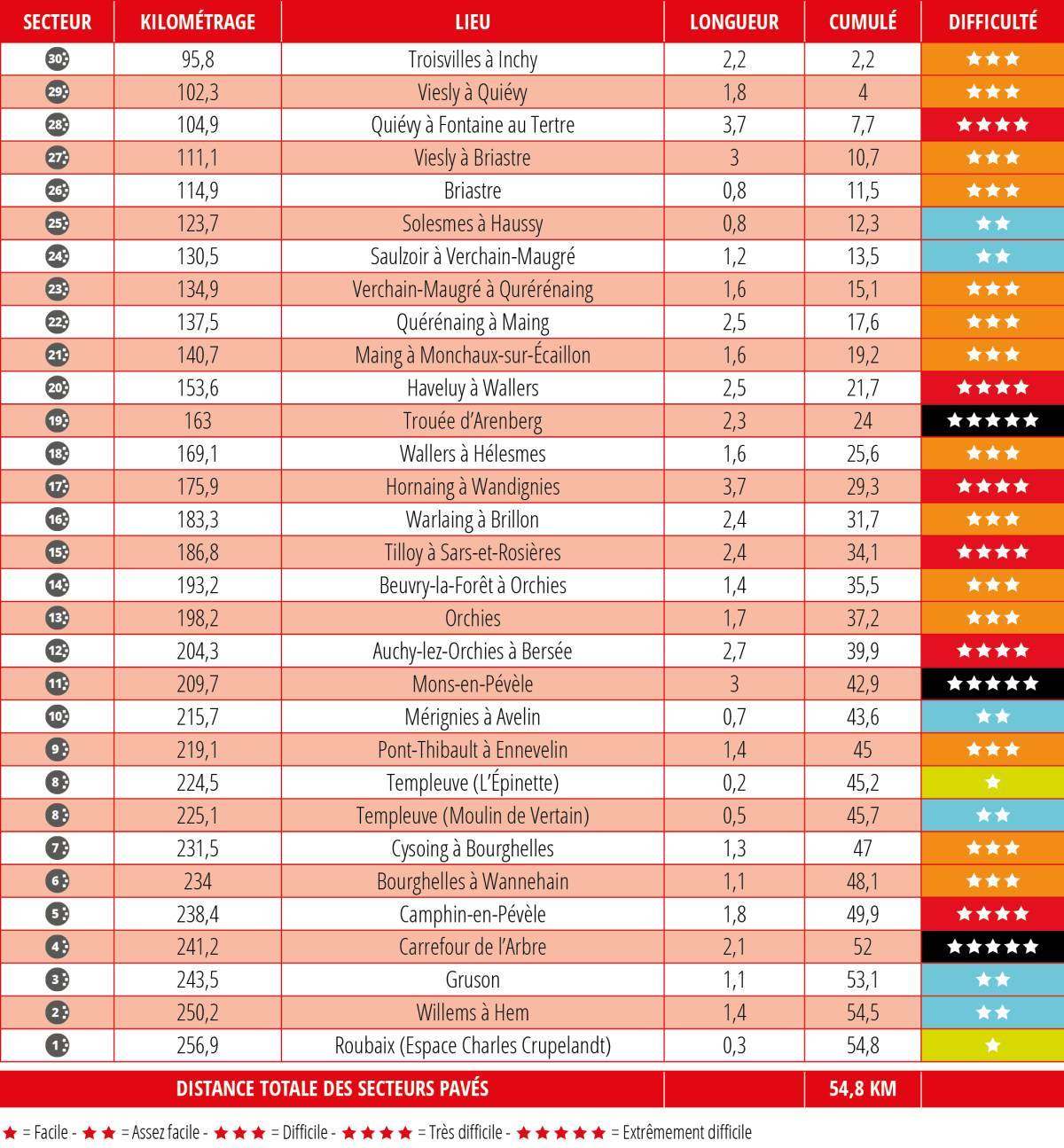 Official Paris-Roubaix 2026 cobbled sectors chart for Compiègne to Roubaix.