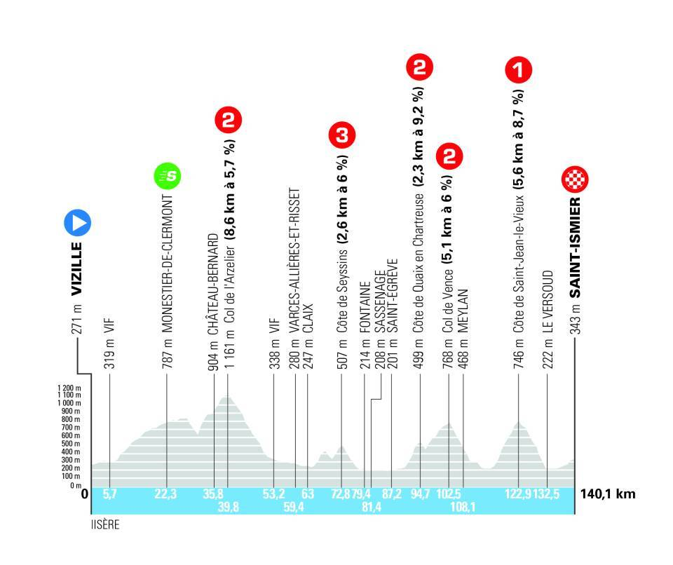 Official Tour Auvergne-Rhone-Alpes 2026 stage 1 profile for Vizille to Saint-Ismier.