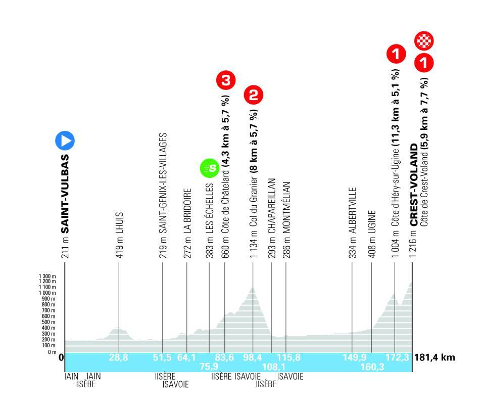 Official Tour Auvergne-Rhone-Alpes 2026 stage 6 profile for Saint-Vulbas to Crest-Voland.