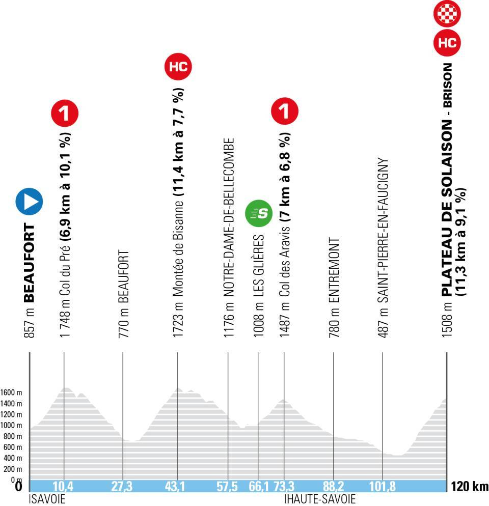 Official Tour Auvergne-Rhone-Alpes 2026 stage 8 profile for Beaufort to Plateau de Solaison - Brison.