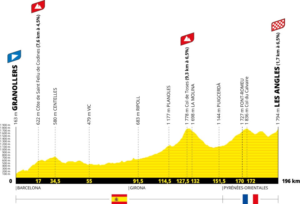 Tour de France 2026 stage 3 profile chart for Granollers to Les Angles.