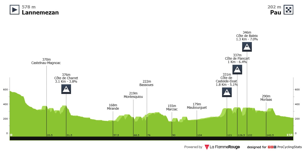 Tour de France 2026 stage 5 profile chart for Lannemezan to Pau.