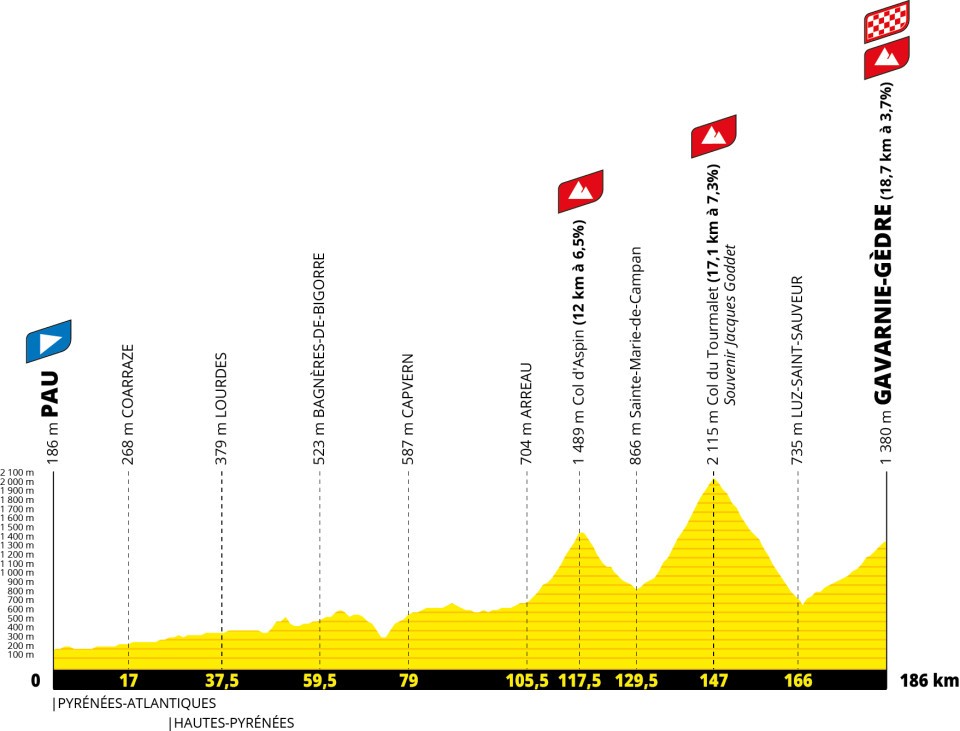 Tour de France 2026 stage 6 profile chart for Pau to Gavarnie-Gèdre.