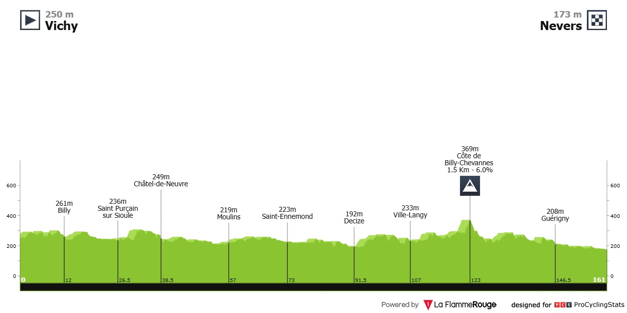 Tour de France 2026 stage 11 profile chart for Vichy to Nevers.