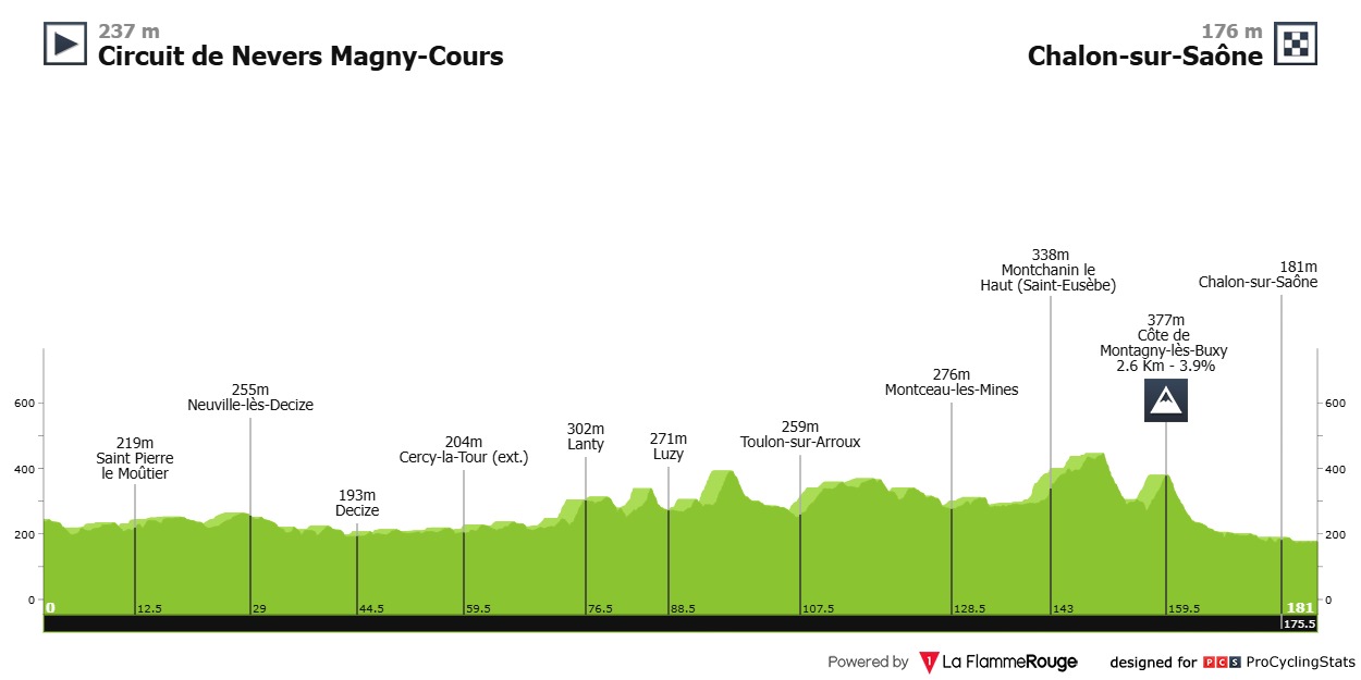 Tour de France 2026 stage 12 profile chart for Circuit Nevers Magny-Cours to Chalon-sur-Saône.
