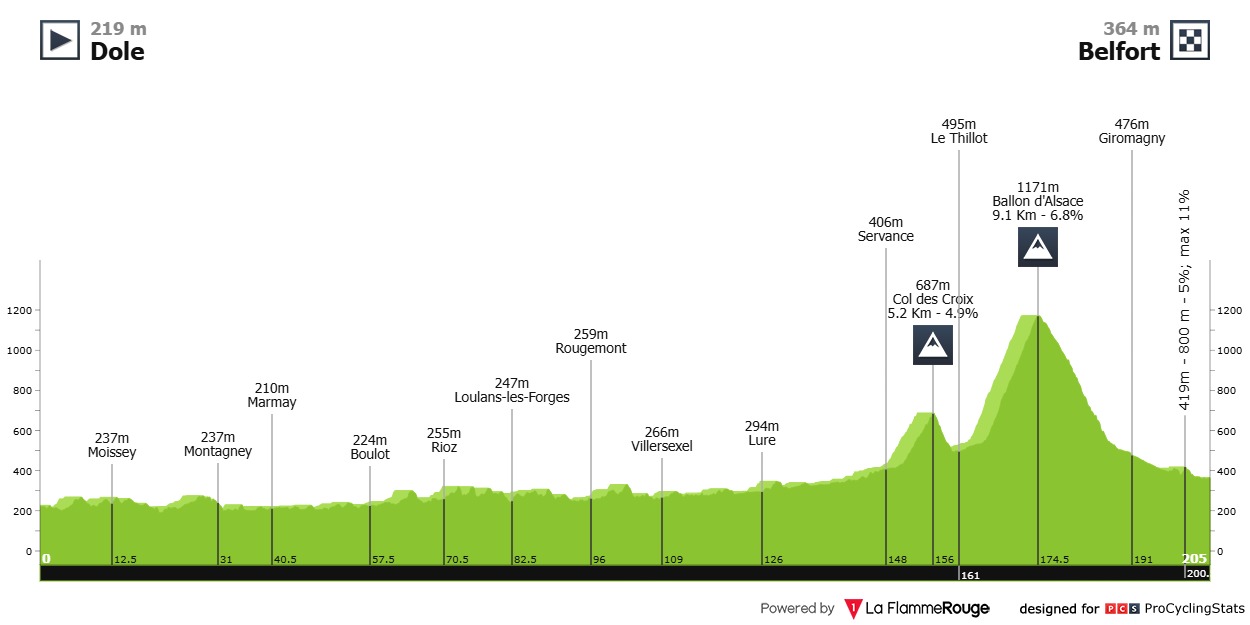 Tour de France 2026 stage 13 profile chart for Dole to Belfort.