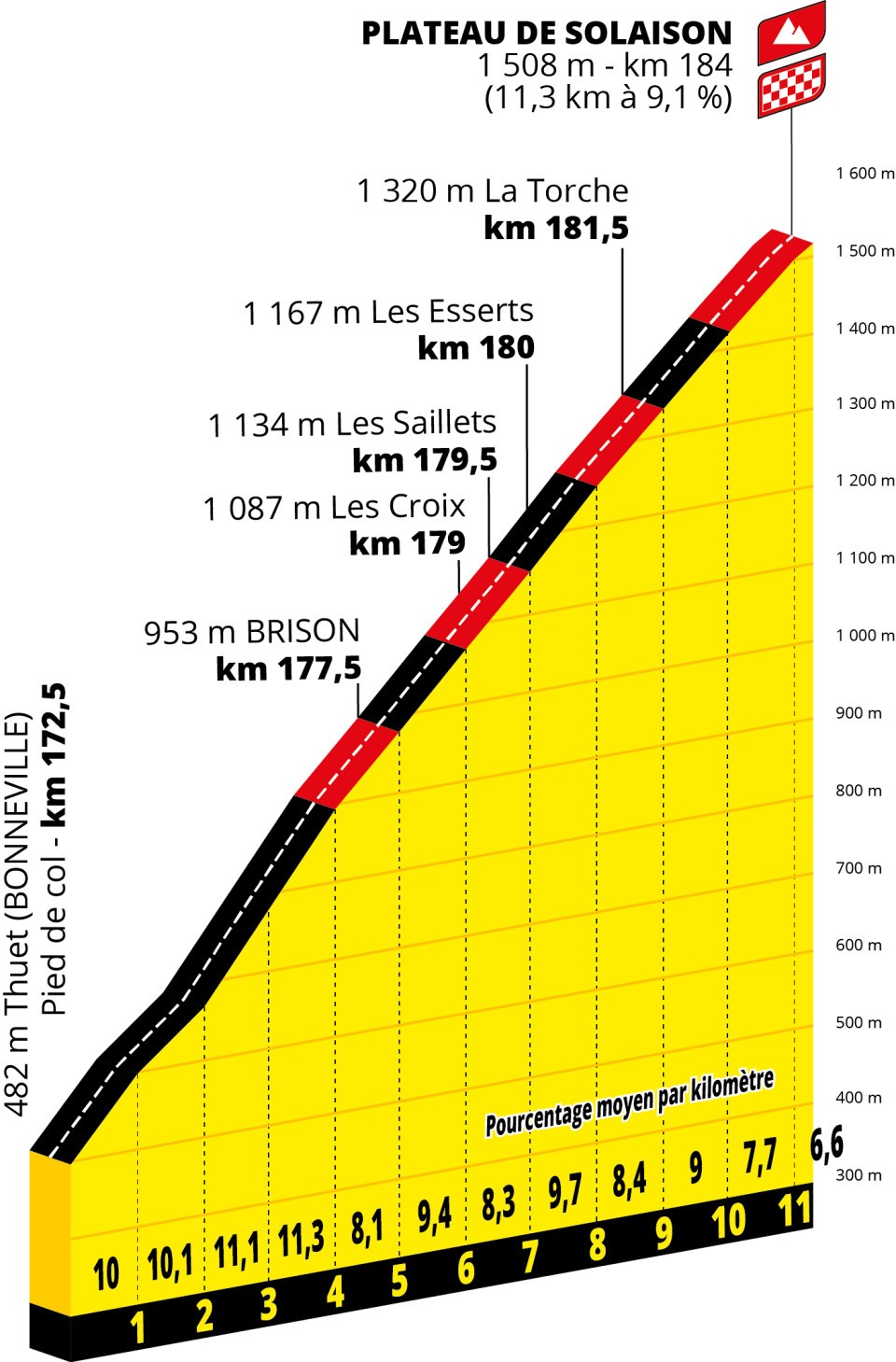 Tour de France 2026 stage 15 profile chart for Champagnole to Plateau de Solaison.
