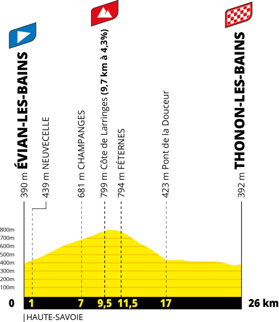 Tour de France 2026 stage 16 profile chart for Évian-les-Bains to Thonon-les-Bains.