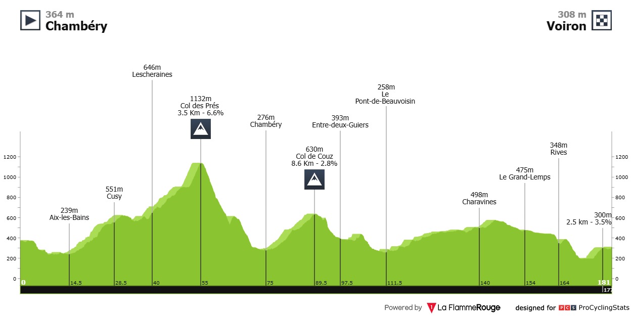 Tour de France 2026 stage 17 profile chart for Chambéry to Voiron.