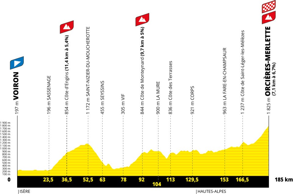 Tour de France 2026 stage 18 profile chart for Voiron to Orcières-Merlette.