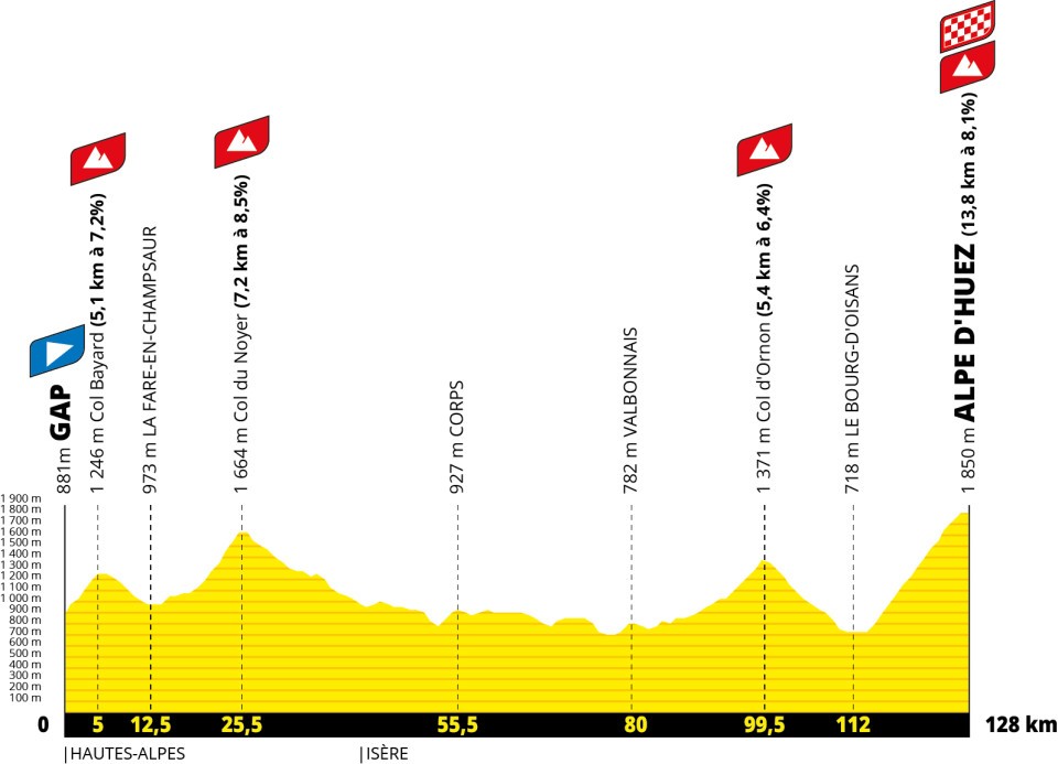 Tour de France 2026 stage 19 profile chart for Gap to Alpe d'Huez.