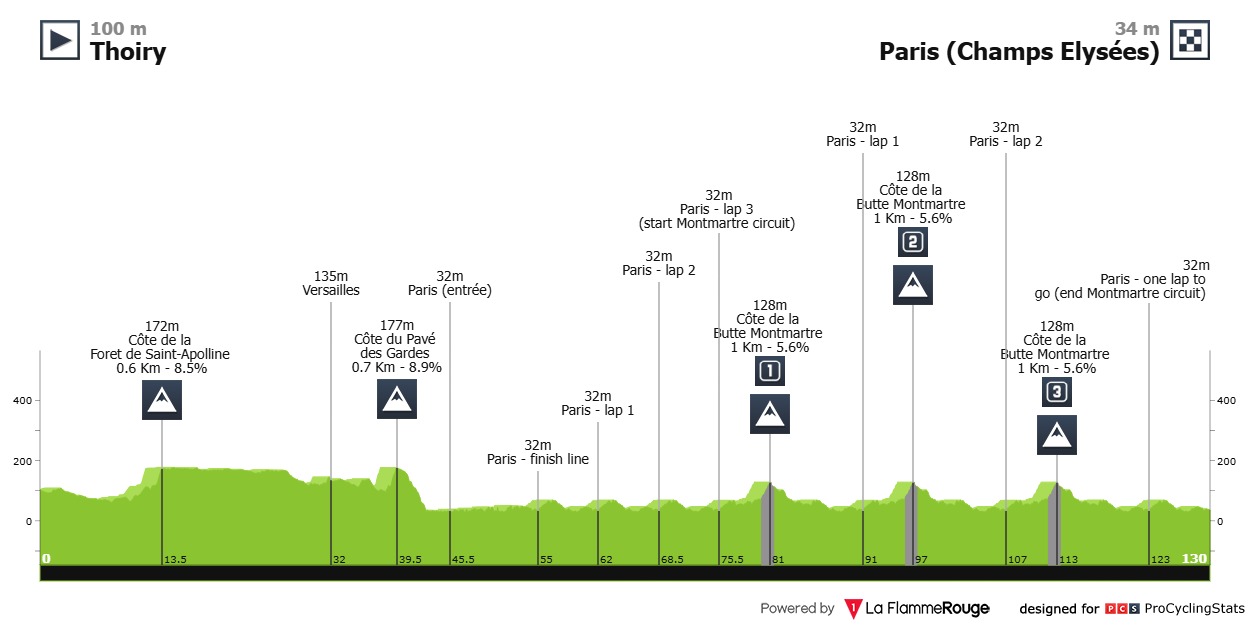 Tour de France 2026 stage 21 profile chart for Thoiry to Paris Champs-Élysées.