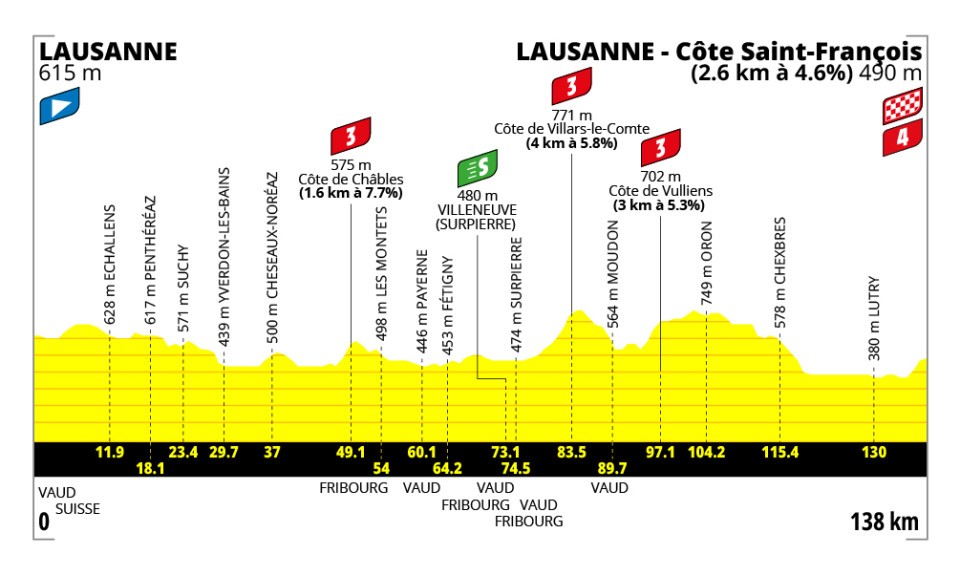 Official Tour de France Femmes 2026 stage 1 profile for Lausanne to Lausanne.