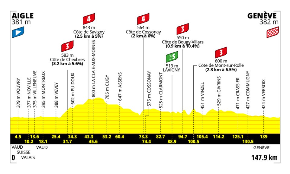 Official Tour de France Femmes 2026 stage 2 profile for Aigle to Genève.