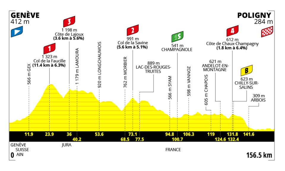 Official Tour de France Femmes 2026 stage 3 profile for Genève to Poligny.