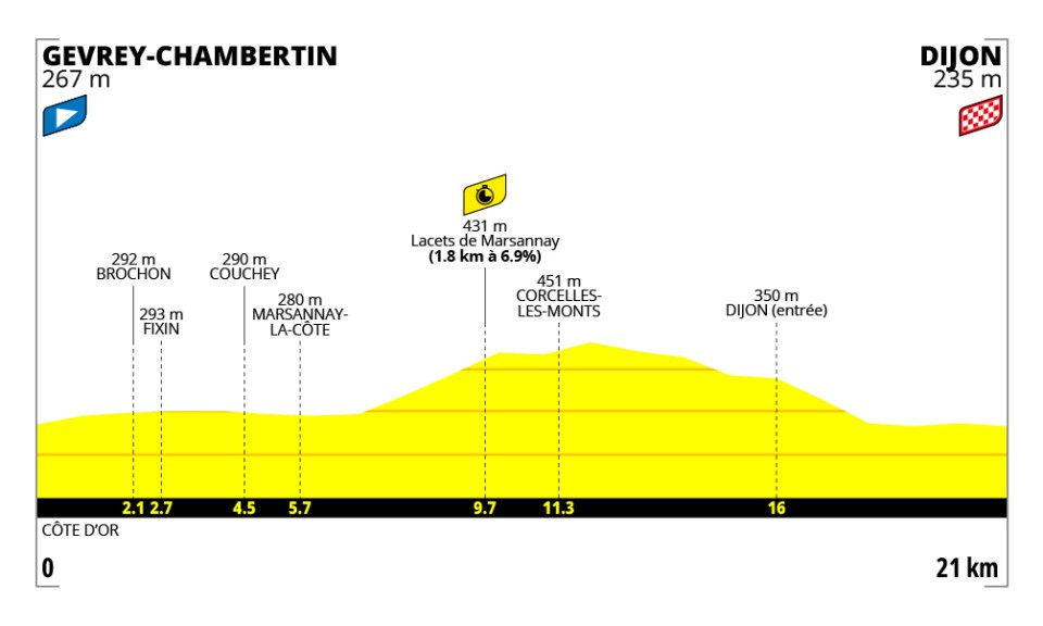 Official Tour de France Femmes 2026 stage 4 profile for Gevrey-Chambertin to Dijon.