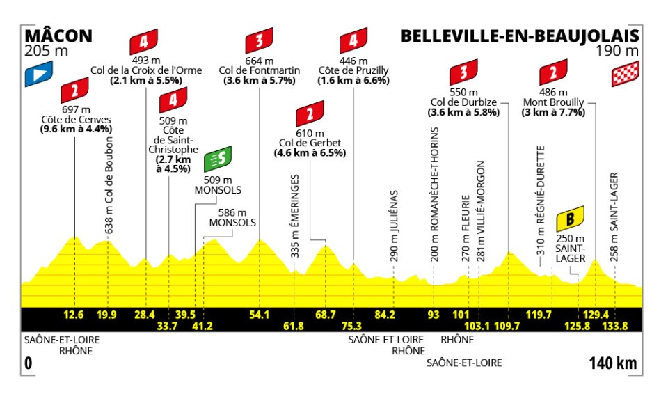 Official Tour de France Femmes 2026 stage 5 profile for Mâcon to Belleville-en-Beaujolais.