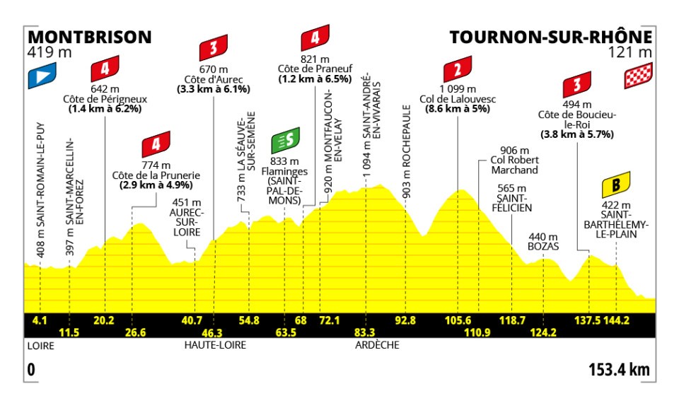 Official Tour de France Femmes 2026 stage 6 profile for Montbrison to Tournon-sur-Rhône.