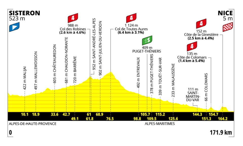 Official Tour de France Femmes 2026 stage 8 profile for Sisteron to Nice.