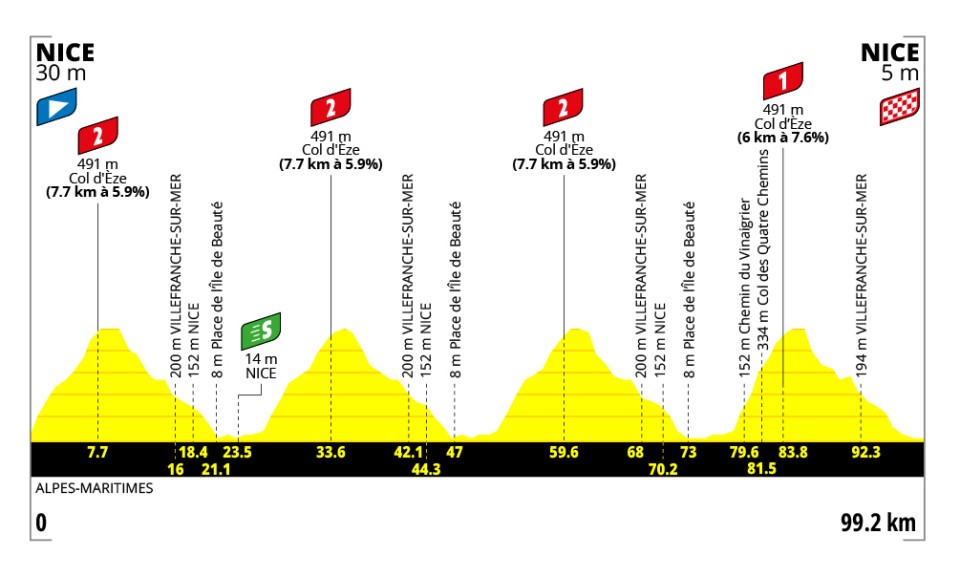 Official Tour de France Femmes 2026 stage 9 profile for Nice to Nice.